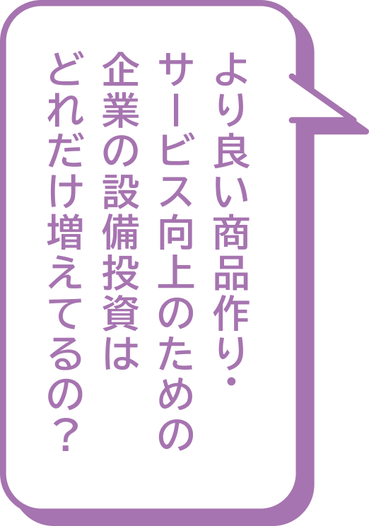より良い商品作り・サービス向上のための企業の設備投資はどれだけ増えてるの？