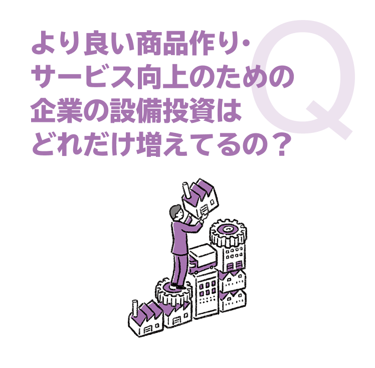 より良い商品作り・サービス向上のための企業の設備投資はどれだけ増えてるの？