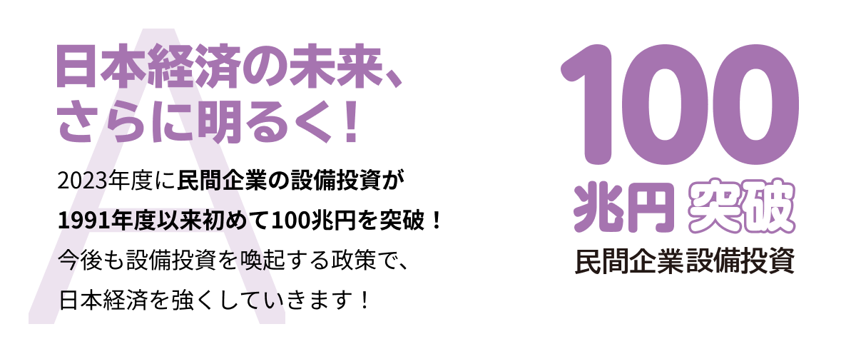 日本経済の未来、さらに明るく！ 2023年度に民間企業の設備投資が1991年度以来初めて100兆円を突破！今後も設備投資を喚起する政策で、日本経済を強くしていきます！ 民間企業設備投資 100兆円突破