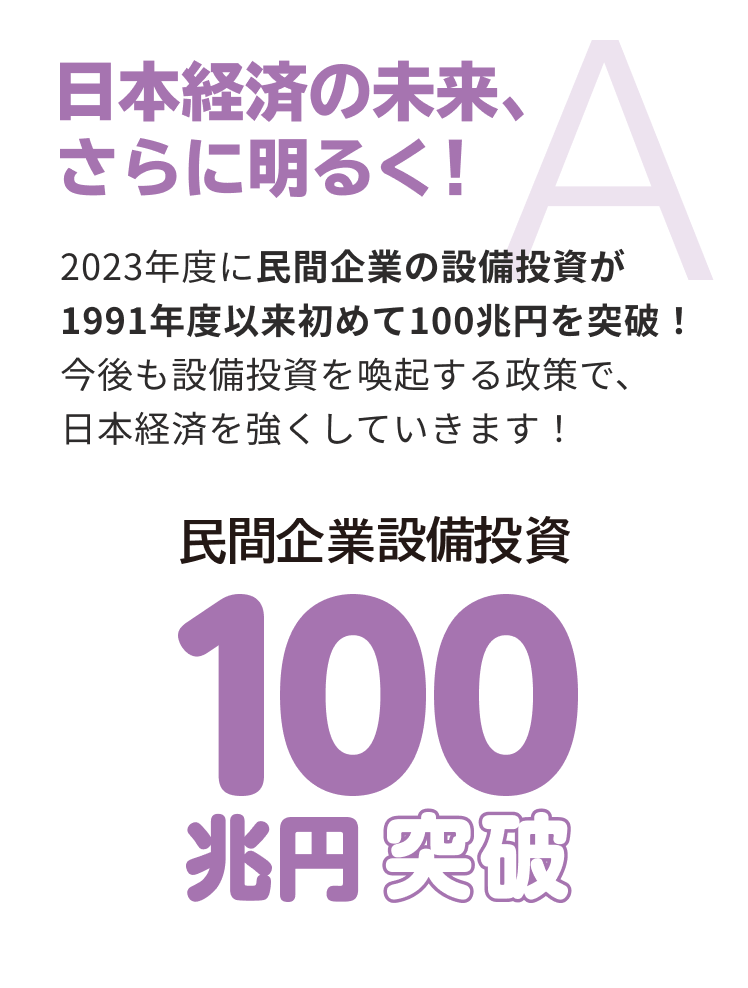 日本経済の未来、さらに明るく！ 2023年度に民間企業の設備投資が1991年度以来初めて100兆円を突破！今後も設備投資を喚起する政策で、日本経済を強くしていきます！ 民間企業設備投資 100兆円突破