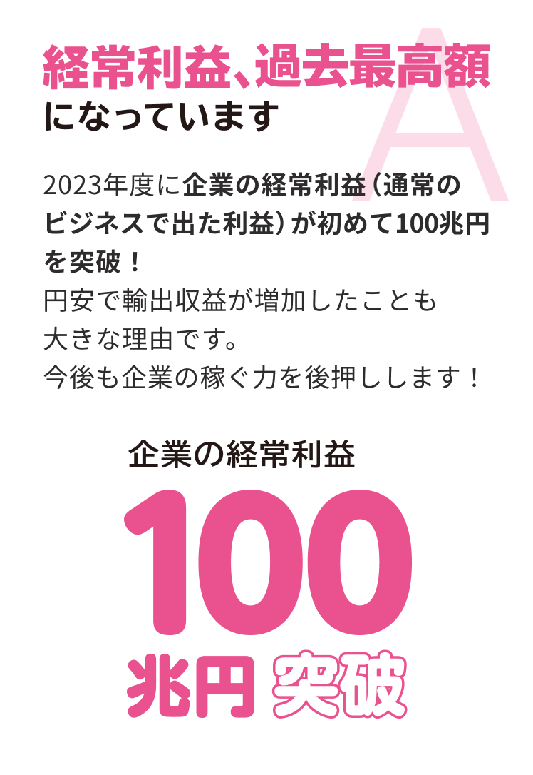 経常利益、過去最高額になっています 2023年度に企業の経常利益（通常のビジネスで出た利益）が初めて100兆円を突破！円安で輸出収益が増加したことも大きな理由です。今後も企業の稼ぐ力を後押しします！ 企業の経常利益 100兆円突破