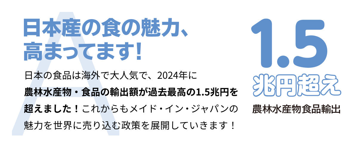 日本産の食の魅力、高まってます！ 日本の食品は海外で大人気で、2024年に農林水産物・食品の輸出額が過去最高の1.5兆円を超えました！これからもメイド・イン・ジャパンの魅力を世界に売り込む政策を展開していきます！ 農林水産物食品輸出 1.5兆円超え