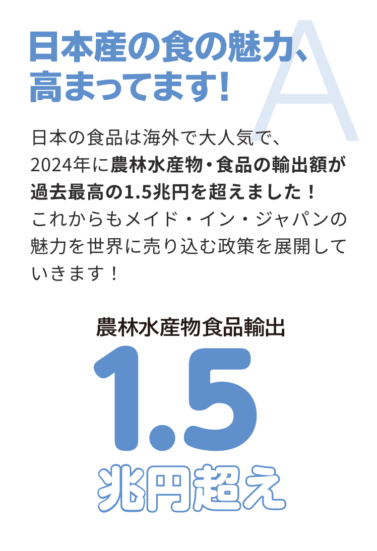 日本産の食の魅力、高まってます！ 日本の食品は海外で大人気で、2024年に農林水産物・食品の輸出額が過去最高の1.5兆円を超えました！これからもメイド・イン・ジャパンの魅力を世界に売り込む政策を展開していきます！ 農林水産物食品輸出 1.5兆円超え