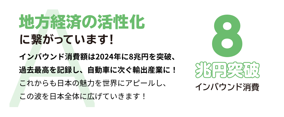 地方経済の活性化に繋がっています！ インバウンド消費額は2024年に8兆円を突破、過去最高を記録し、自動車に次ぐ輸出産業に！ これからも日本の魅力を世界にアピールし、この波を日本全体に広げていきます！インバウンド消費 8兆円突破