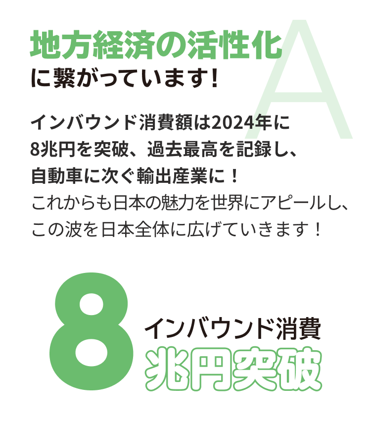地方経済の活性化に繋がっています！ インバウンド消費額は2024年に8兆円を突破、過去最高を記録し、自動車に次ぐ輸出産業に！ これからも日本の魅力を世界にアピールし、この波を日本全体に広げていきます！インバウンド消費 8兆円突破