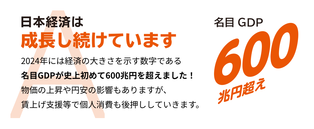 日本経済は成長し続けています 2024年には経済の大きさを示す数字である名目GDPが史上初めて600兆円を超えました！ 物価の上昇や円安の影響もありますが、賃上げ支援等で個人消費も後押ししていきます。 名目GDP 600兆円超え