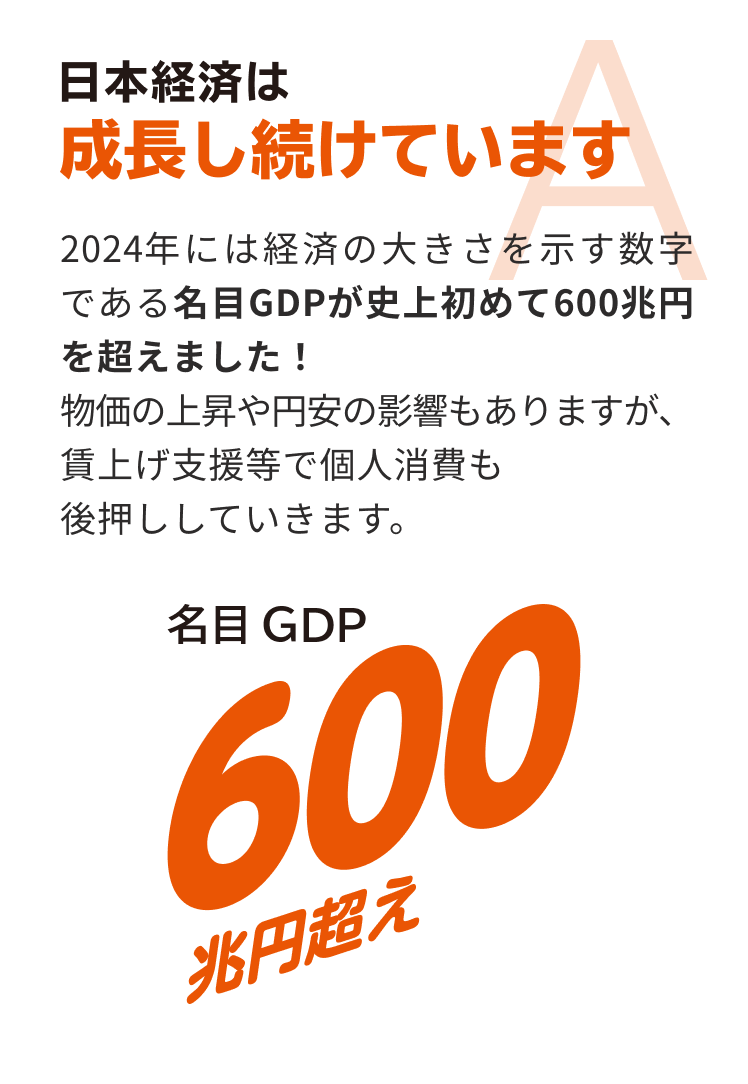 日本経済は成長し続けています 2024年には経済の大きさを示す数字である名目GDPが史上初めて600兆円を超えました！ 物価の上昇や円安の影響もありますが、賃上げ支援等で個人消費も後押ししていきます。 名目GDP 600兆円超え