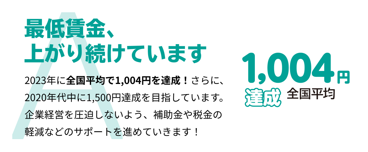 最低賃金、上がり続けています 2023年に全国平均で1,004円を達成！さらに、2020年代中に1,500円達成を目指しています。企業経営を圧迫しないよう、補助金や税金の軽減などのサポートを進めていきます！全国平均 1,004円達成
