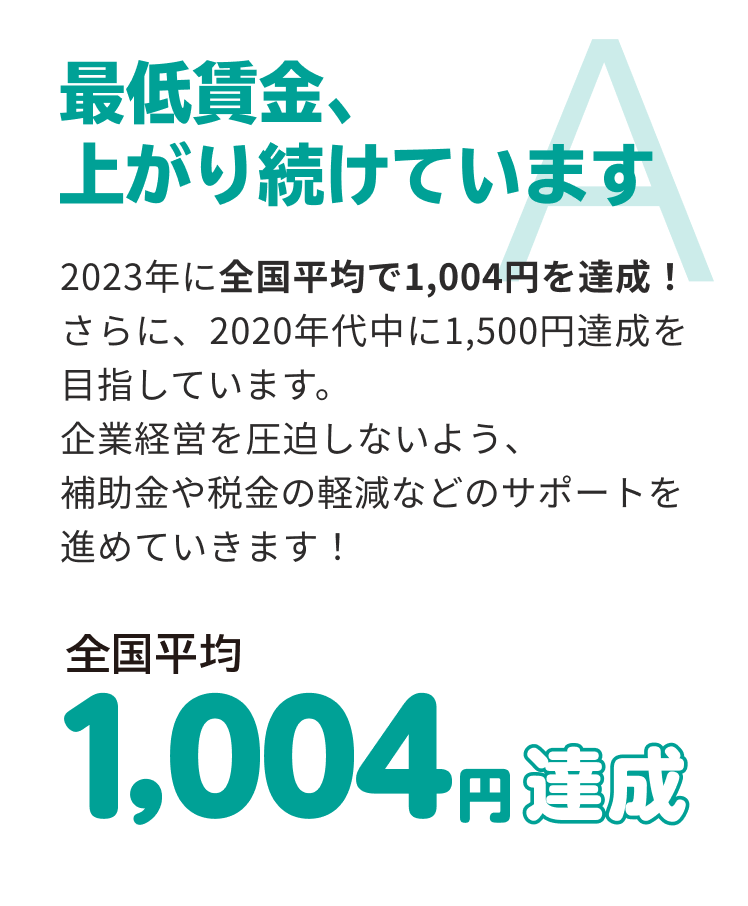 最低賃金、上がり続けています 2023年に全国平均で1,004円を達成！さらに、2020年代中に1,500円達成を目指しています。企業経営を圧迫しないよう、補助金や税金の軽減などのサポートを進めていきます！全国平均 1,004円達成