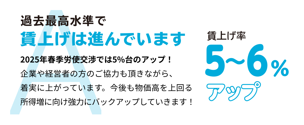 過去最高水準で賃上げは進んでいます 2025年春季労使交渉では5%台のアップ！企業や経営者の方のご協力も頂きながら、着実に上がっています。今後も物価高を上回る所得増に向け強力にバックアップしていきます！ 賃上げ率 5～6％アップ