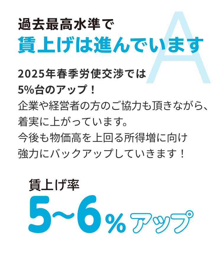 過去最高水準で賃上げは進んでいます 2025年春季労使交渉では5%台のアップ！企業や経営者の方のご協力も頂きながら、着実に上がっています。今後も物価高を上回る所得増に向け強力にバックアップしていきます！ 賃上げ率 5～6％アップ